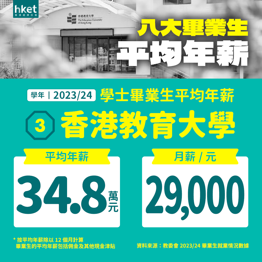创新高！港八大本科平均年薪33万港币，港大毕业生年薪破40万，中大、教大稳居前三！