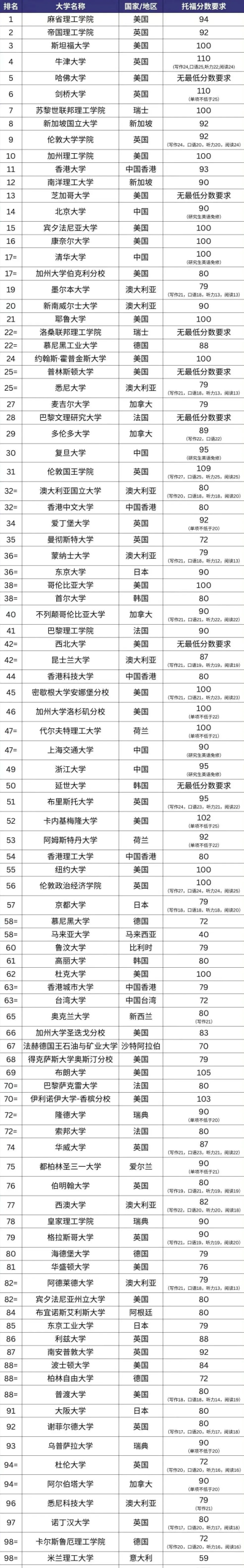 申请预警！剑桥大学官宣26年起不接受托福成绩！