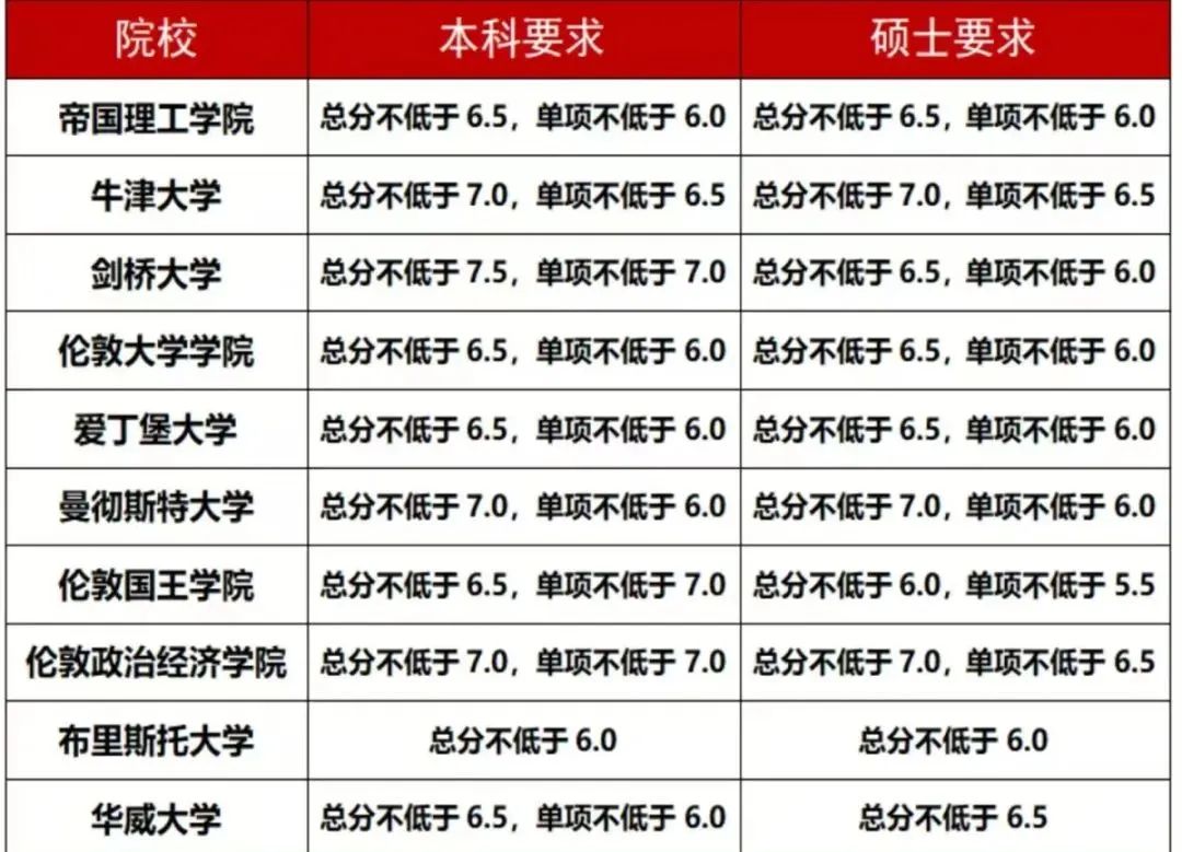 英国留学详解:本科、硕士、博士申请要求、留学学费! 英国留学详解:本科、硕士、博士申请要求、留学学费!