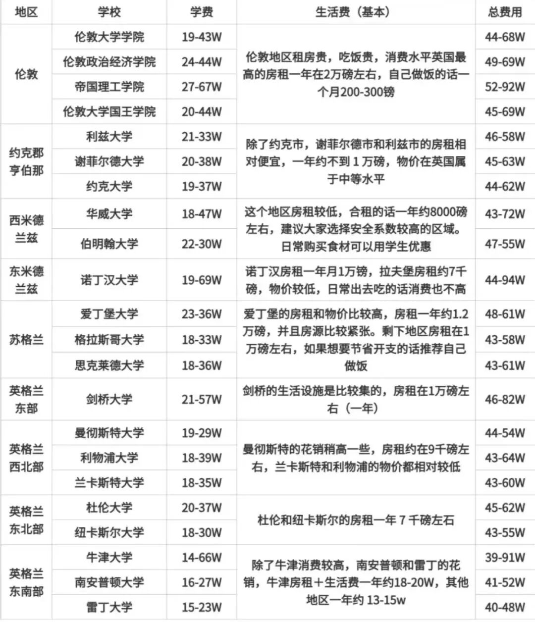 英国留学详解:本科、硕士、博士申请要求、留学学费! 英国留学详解:本科、硕士、博士申请要求、留学学费!