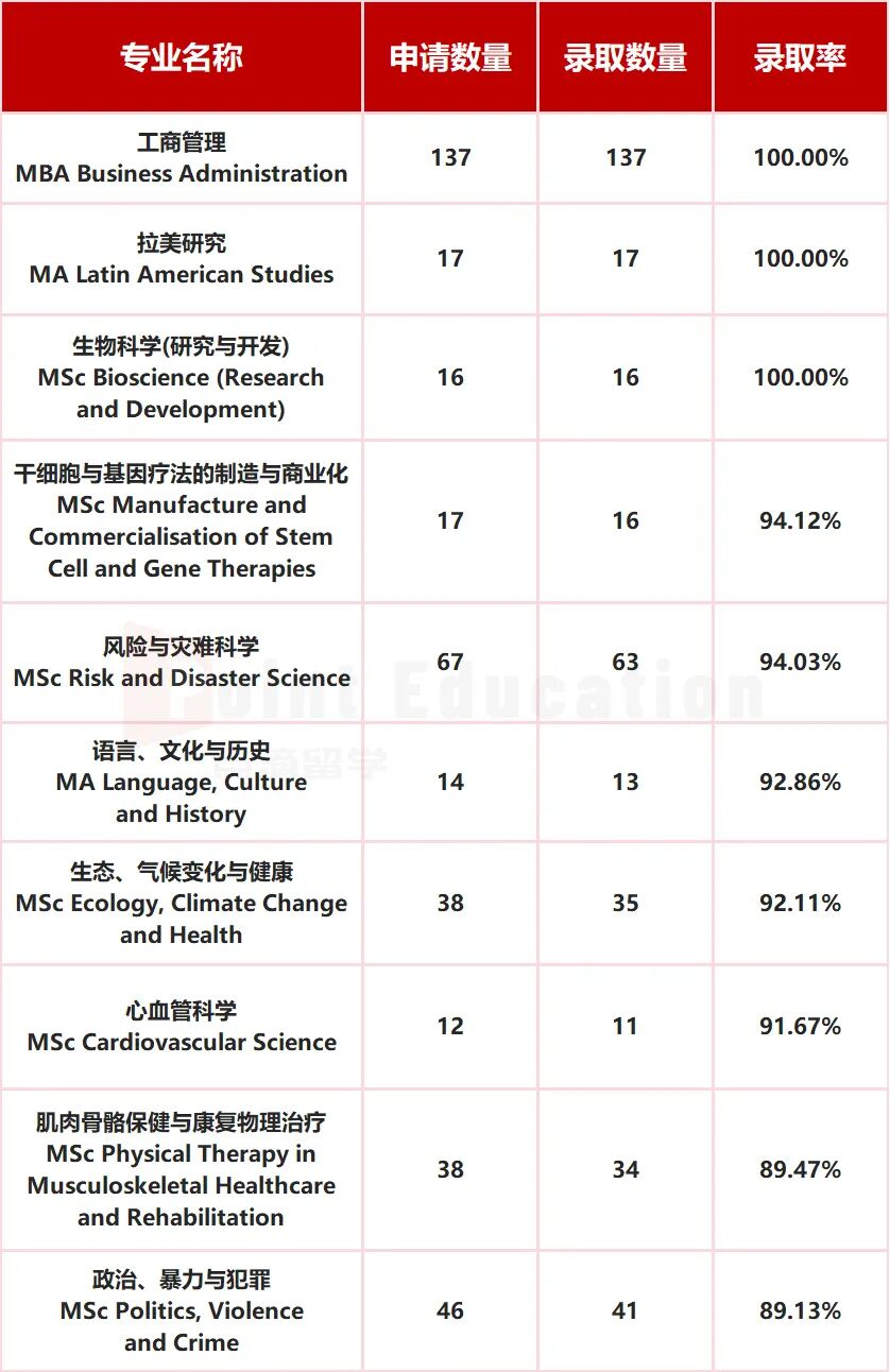 2025年UCL最新中国学生录取数据发布,哪些专业“挤爆”?哪些专业“天坑”? 2025年UCL最新中国学生录取数据发布,哪些专业“挤爆”?哪些专业“天坑”?