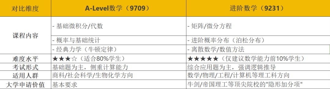 ALevel数学和进阶数学怎么选？一文详解进阶数学难点、A*率 Alevel课程辅导机构推荐！