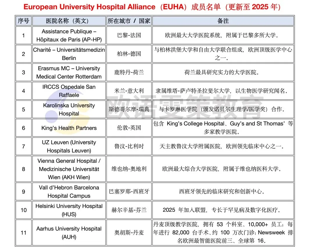 欧洲大学医学院合作圈(EUHA)11国成员(德/法/意/荷/比/瑞/西/芬兰/丹麦/奥/英)