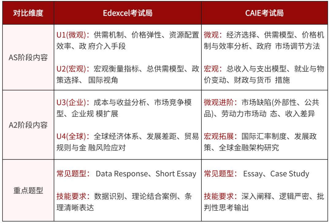 IGCSE没学经济A-Level跟得上吗?这份A-Level经济学零基础入门指南请收好