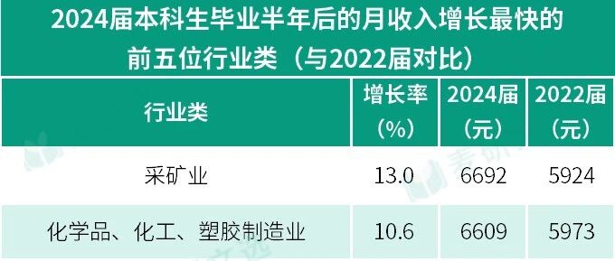 本科生就业起薪增长较快和较慢的行业类TOP 5汇总