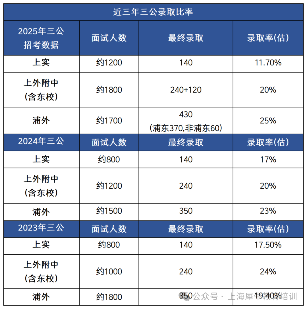 上海三公学校:优势/招生条件/备考规划看这篇就够了!附上海三公培训课程 上海三公学校:优势/招生条件/备考规划看这篇就够了!附上海三公培训课程