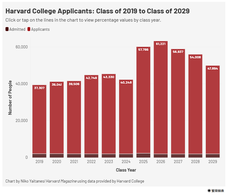 麻省理工学院、哈佛大学公开 2029 届本科入学新生人口统计数据!录取率上升就是变友好了吗? 麻省理工学院、哈佛大学公开 2029 届本科入学新生人口统计数据!录取率上升就是变友好了吗?