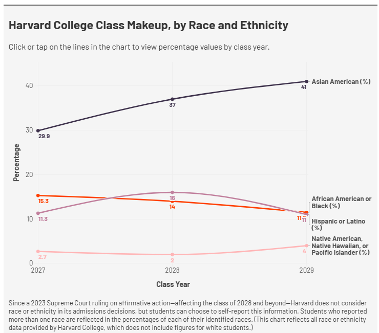 麻省理工学院、哈佛大学公开 2029 届本科入学新生人口统计数据!录取率上升就是变友好了吗? 麻省理工学院、哈佛大学公开 2029 届本科入学新生人口统计数据!录取率上升就是变友好了吗?