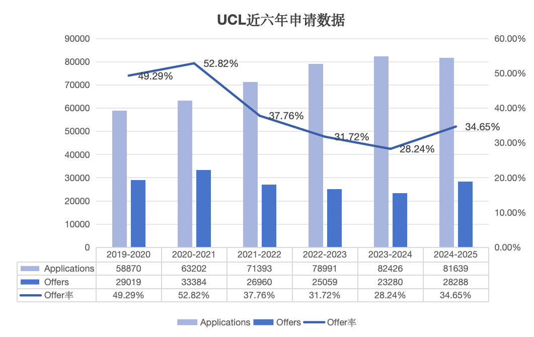 申请人数猛涨!又一Top10院校更新list和新增专业!