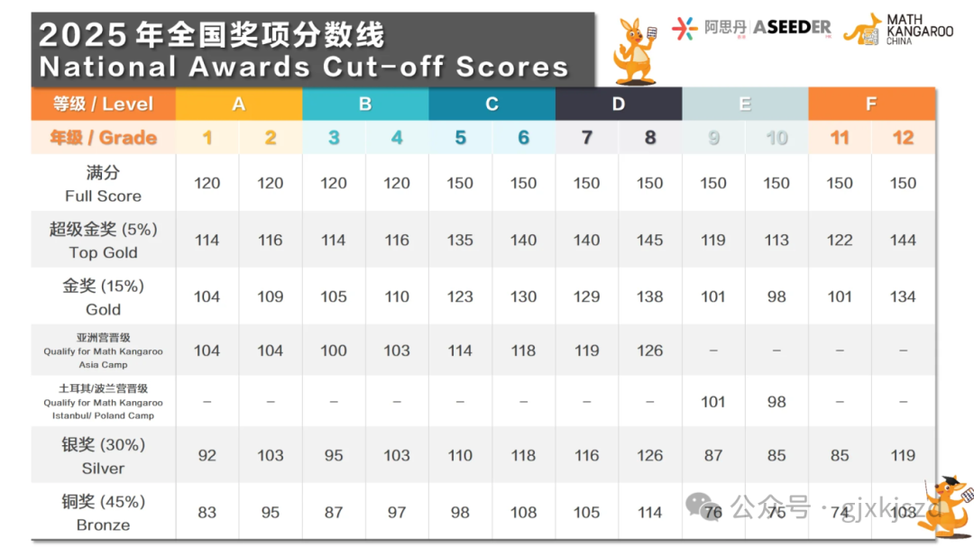 2026年袋鼠数学全攻略:考试时间、报名方式、获奖分数线、备考规划及培训课程 2026年袋鼠数学全攻略:考试时间、报名方式、获奖分数线、备考规划及培训课程