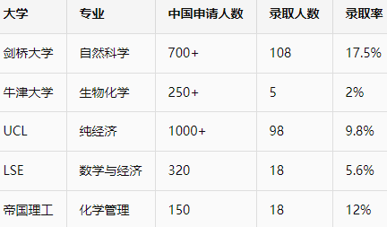 G5申请数据大起底:UCL经济1000人抢位 LSE这专业录取率挂零?