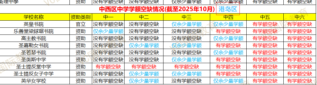 最新!2025香港公营中学 10 月各区学额分配情况来啦! 最新!2025香港公营中学 10 月各区学额分配情况来啦!
