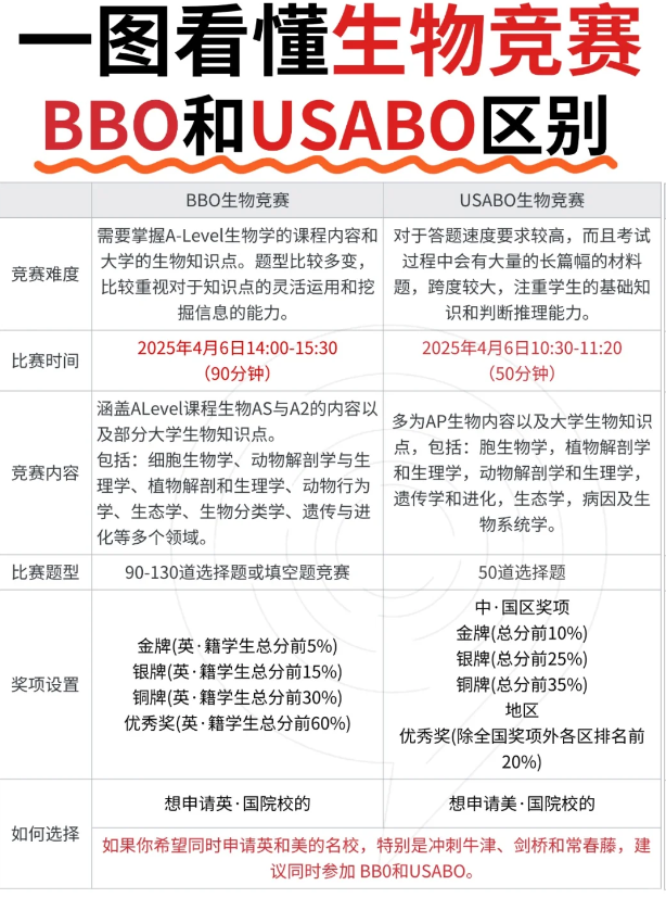 【瞄准生物竞赛】机构USABO生物竞赛培训课程/BBO生物竞赛培训课程,效率拉满提分快! 【瞄准生物竞赛】机构USABO生物竞赛培训课程/BBO生物竞赛培训课程,效率拉满提分快!