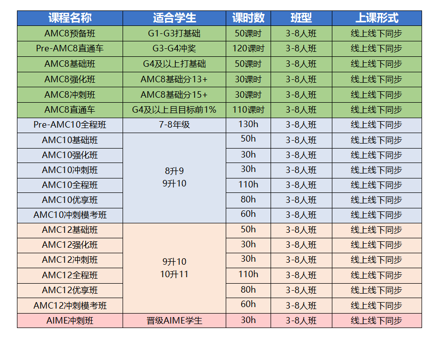一文详解AMC8/10/12数学竞赛区别,家长看完就知道怎么规划了~ 一文详解AMC8/10/12数学竞赛区别,家长看完就知道怎么规划了~