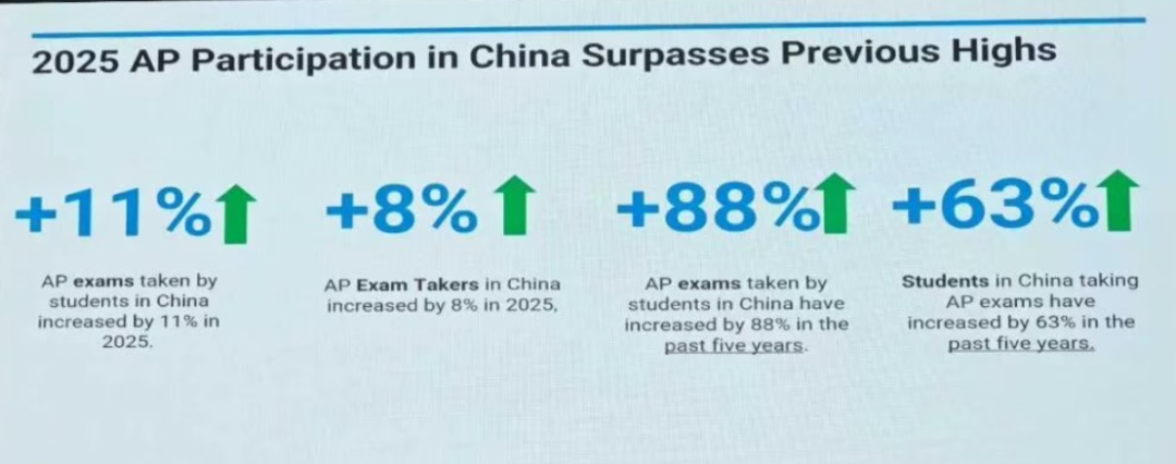 2025 AP最新数据，中国约3.5万学生参加考试，80%成绩达3分及以上……