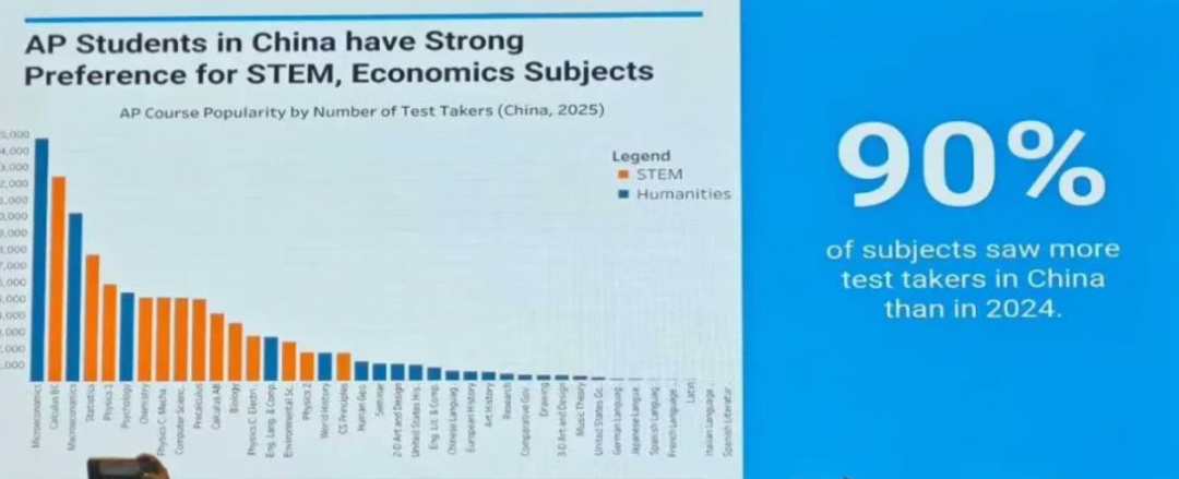2025 AP最新数据，中国约3.5万学生参加考试，80%成绩达3分及以上……