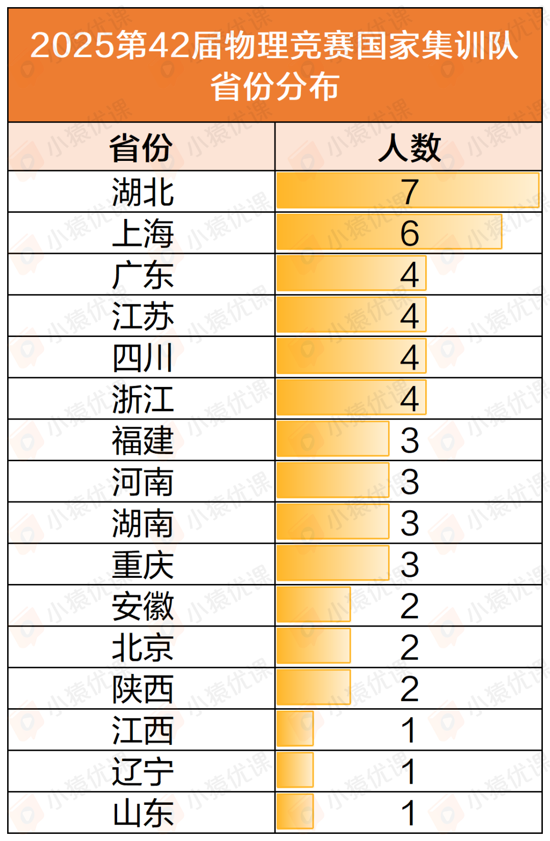 2025第42届物理竞赛决赛国家集训队及金银铜牌获奖名单公布! 2025第42届物理竞赛决赛国家集训队及金银铜牌获奖名单公布!