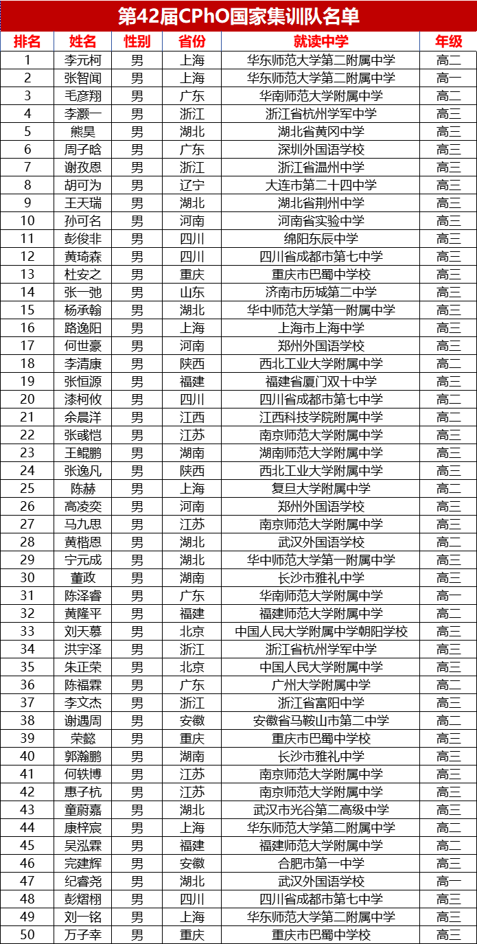 官方发布丨第42届物理竞赛国集名单及金银铜牌获奖名单发布! 官方发布丨第42届物理竞赛国集名单及金银铜牌获奖名单发布!