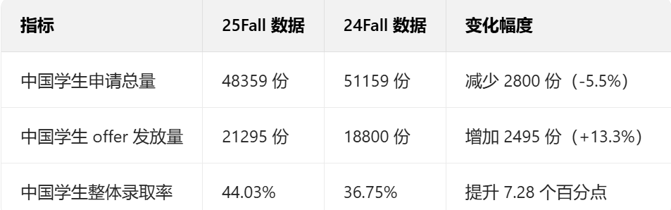 UCL公布2025/26学年硕士申录数据 中国学生扎堆申请哪些专业