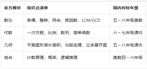 AMC8等于国内几年级水平?AMC8对标年级与考察内容全解析!