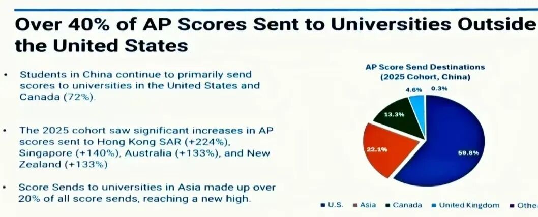 2025年AP/SAT考试核心数据解读！
