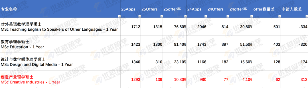 快跑,这个专业全军覆没!爱丁堡25Fall中国学生录取数据出炉! 快跑,这个专业全军覆没!爱丁堡25Fall中国学生录取数据出炉!