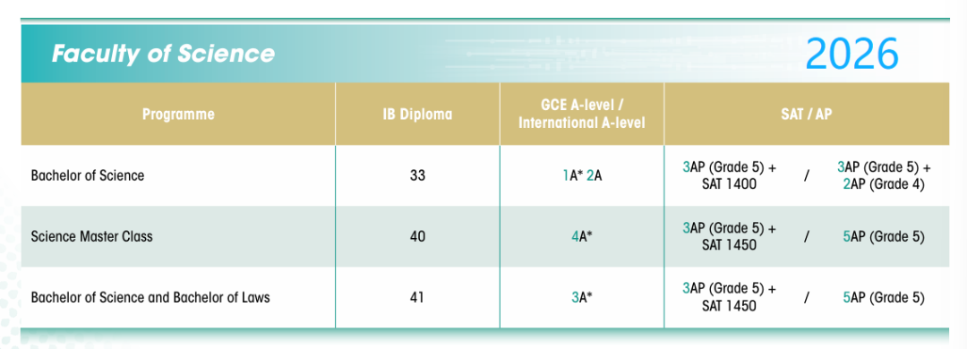 难上加难!港大公布2026年国际生申请要求 难上加难!港大公布2026年国际生申请要求