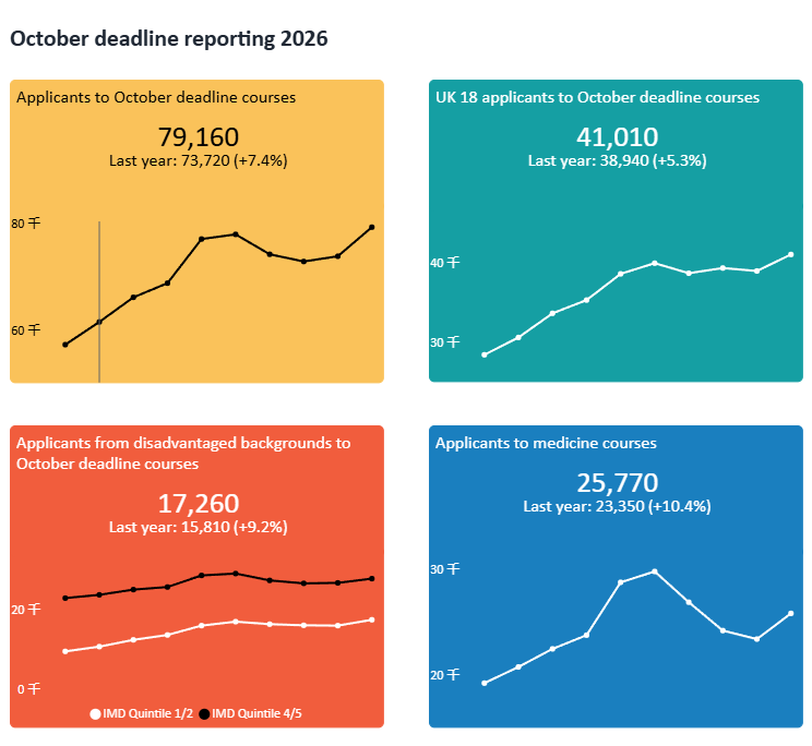 刚刚!UCAS发布2026年第一轮申请统计报告,今年有多少人在冲牛剑? 刚刚!UCAS发布2026年第一轮申请统计报告,今年有多少人在冲牛剑?