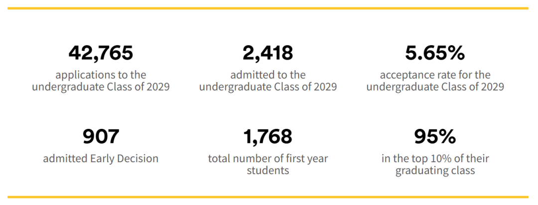 八大藤校2025Fall新生数据出炉!申请热度与录取趋势全解析 八大藤校2025Fall新生数据出炉!申请热度与录取趋势全解析