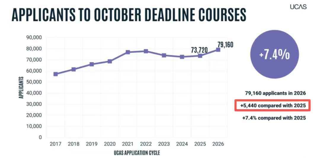 刚刚!2026 UCAS首轮数据出炉:中国大陆学生申请暴增! 刚刚!2026 UCAS首轮数据出炉:中国大陆学生申请暴增!