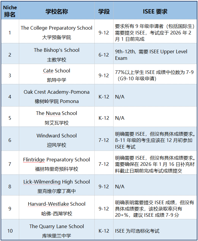 顶私美高入学标配考试——ISEE Upper Level全解析：加州&康州TOP10顶私录取分数线揭秘