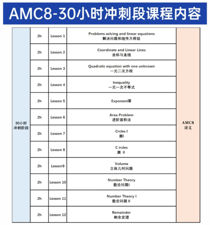 AMC8竞赛考到23分就能冲进1%？冲刺AMC8前1%培训课程推荐 ！