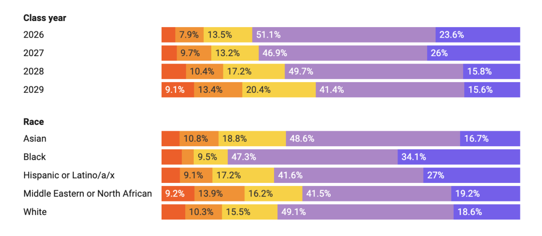 藤校“民调”显示：70%学生交朋友前先“审查”政治立场，不站队就不是自己人？