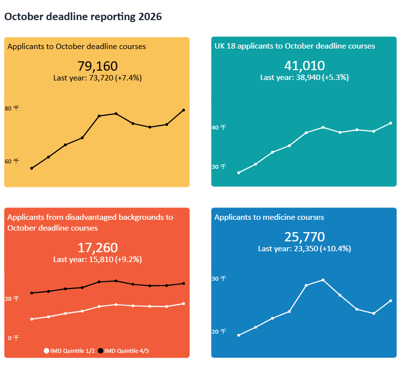 UCAS首轮申请数据公布，中国学生的申请量激增
