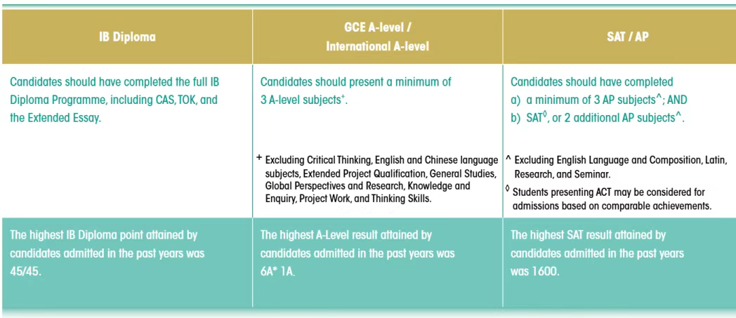 香港大学发布2026年本科国际生申请指南！多个专业申请门槛提高？！