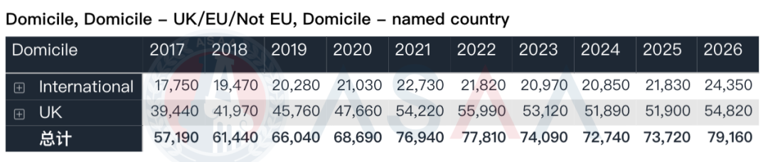 英国UCAS发布2026Fall首轮申请数据！近8万人递交申请！中国申请人数突破7000！
