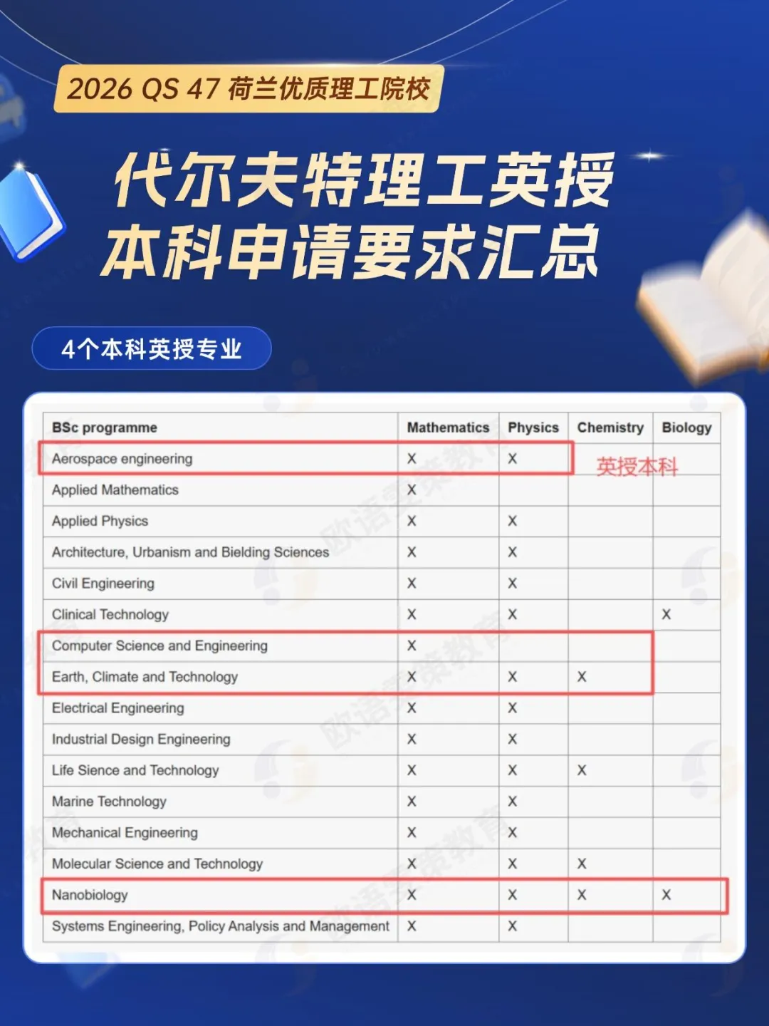 荷兰留学 英授本科！QS47! 代尔夫特理工！申请要求汇总 (普高/AP/A-level/IB)