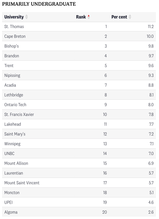 麦考林2026加拿大大学排名!多大稳坐第一,阿尔伯塔挤下滑铁卢进Top5! 麦考林2026加拿大大学排名!多大稳坐第一,阿尔伯塔挤下滑铁卢进Top5!