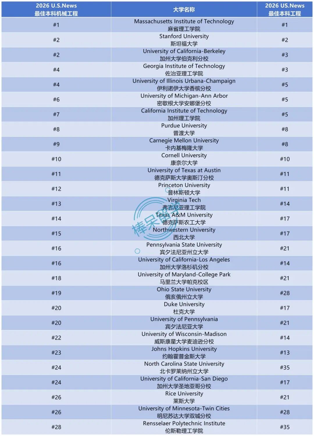 2026 U.S.News 工程学及 12 个细分方向排名：MIT 霸榜 #1，传统工科强校上限高，公立大学实力不俗……