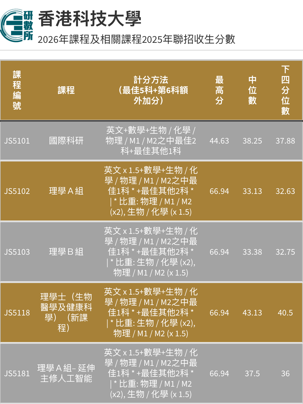 2025年DSE录取分数全解析！多少分进港五？