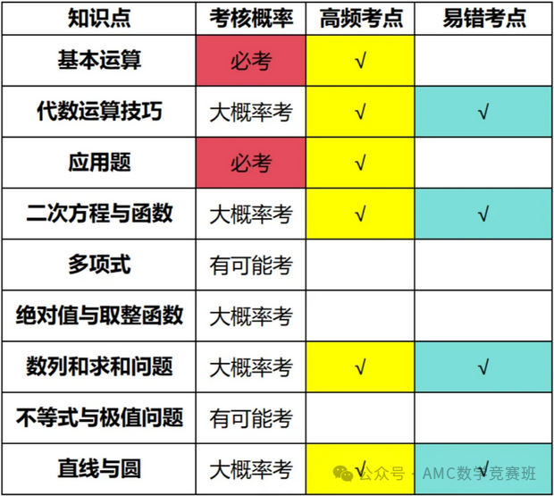 AMC10数学竞赛知识点汇总：想拿高分就要学amc10核心考点！