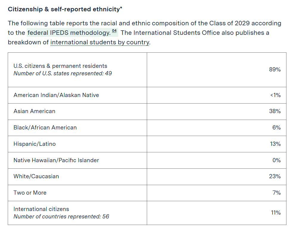 哈佛、MIT 2029届最新录取数据出炉:亚裔比例飙升,国际生竞争进入“硬刚时代”! 哈佛、MIT 2029届最新录取数据出炉:亚裔比例飙升,国际生竞争进入“硬刚时代”!