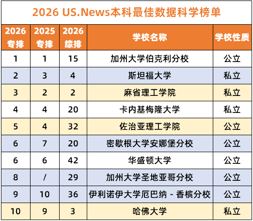 最新发布！U.S.News2026CS专业排名出炉，包含10大细分专业！
