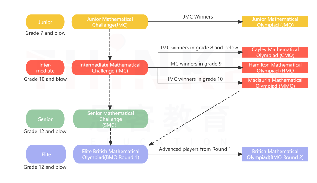 紧急提醒：BMO 竞赛报名进入倒计时 11 月 10 日关闭通道！