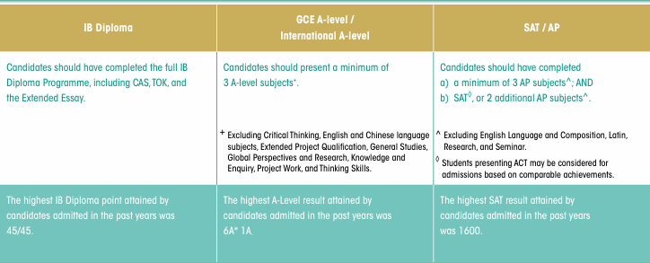 香港大学发布2026国际生本科招生简章 多个热门专业申请门槛提高！