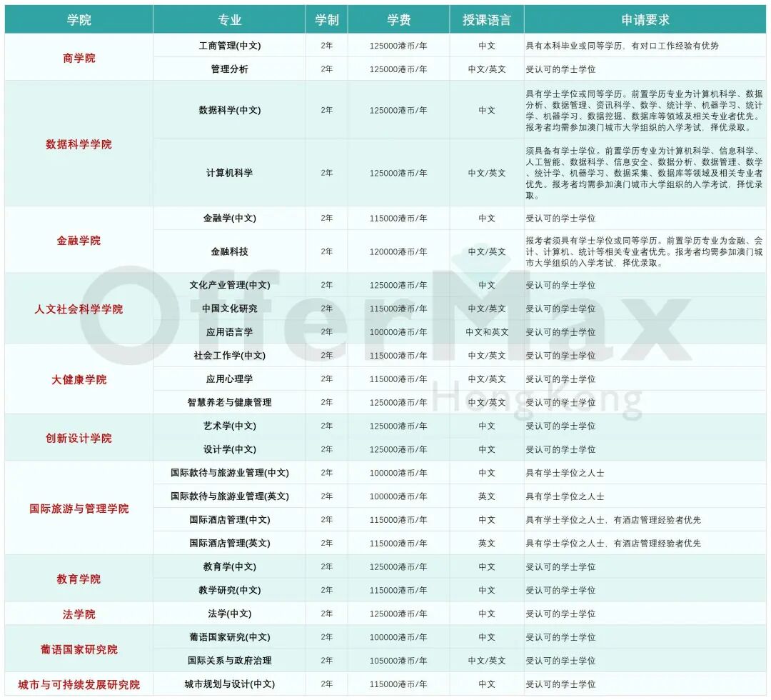 澳门城市大学已开放26Fall硕士入学申请!附:申请难度及认可度分析! 澳门城市大学已开放26Fall硕士入学申请!附:申请难度及认可度分析!