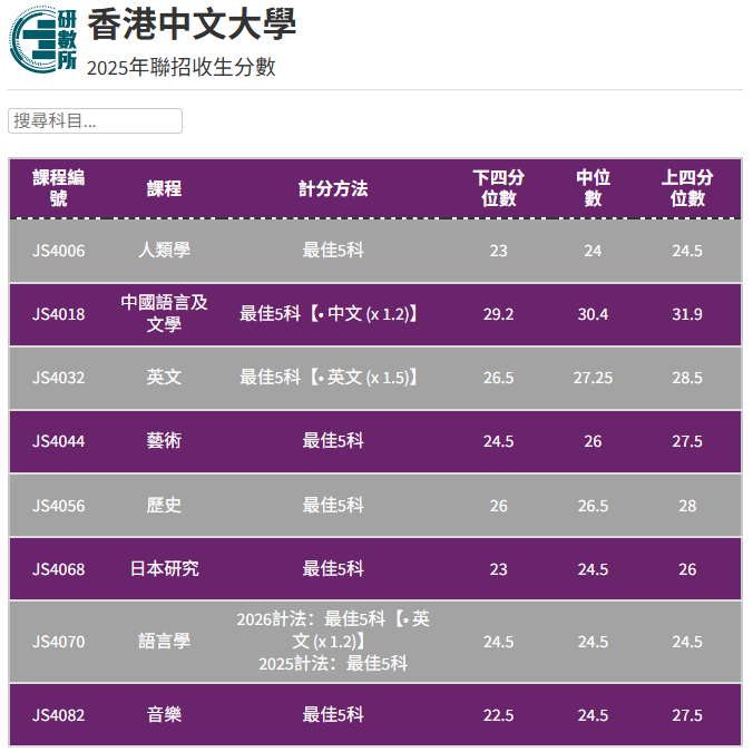 港五大DSE多少分能进?2025联招分数线全解析 港五大DSE多少分能进?2025联招分数线全解析