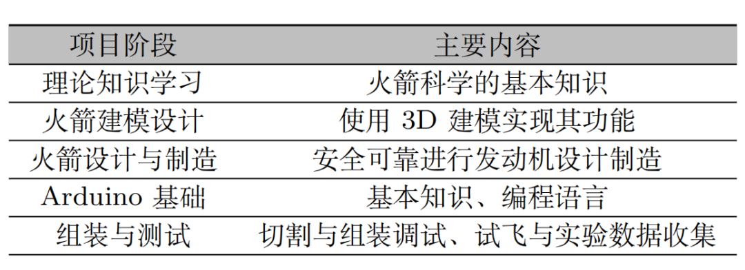 中学科研课题推荐!航天工程类|探索火箭的设计与制造 中学科研课题推荐!航天工程类|探索火箭的设计与制造