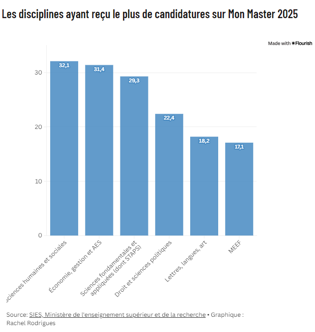 法国留学硕士申请数据公布!这类专业最多学生申请!最难录取的专业原来是... 法国留学硕士申请数据公布!这类专业最多学生申请!最难录取的专业原来是...