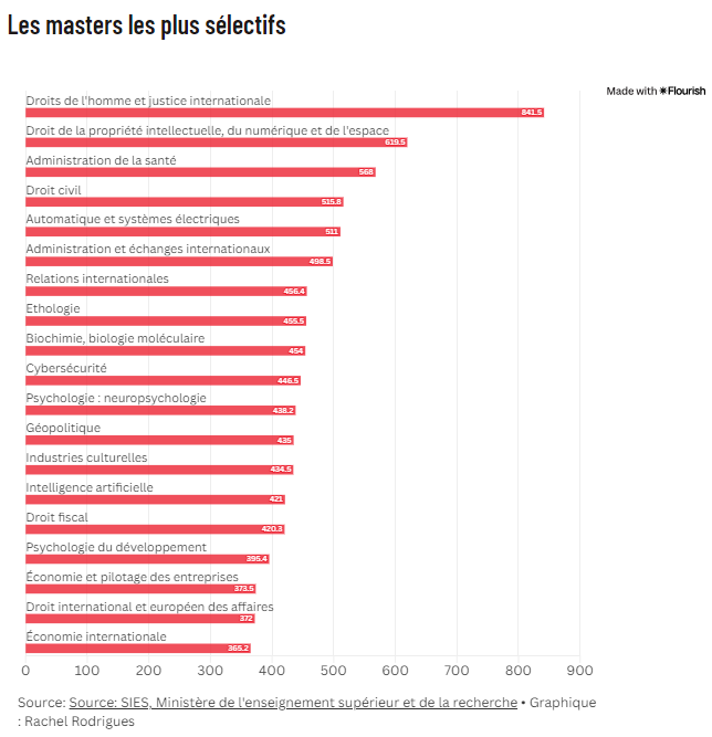 法国留学硕士申请数据公布!这类专业最多学生申请!最难录取的专业原来是... 法国留学硕士申请数据公布!这类专业最多学生申请!最难录取的专业原来是...
